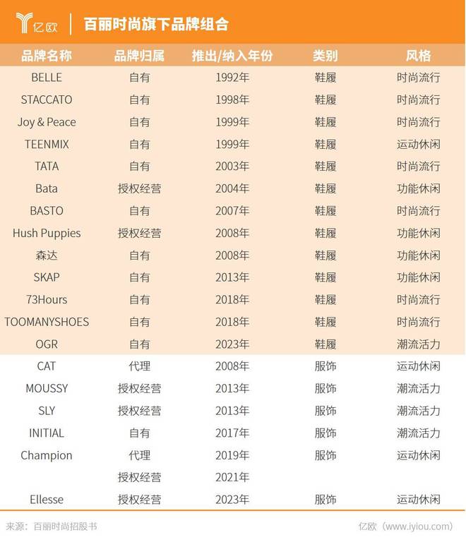 退市7年中国pp电子“鞋王”又杀回来了(图3)